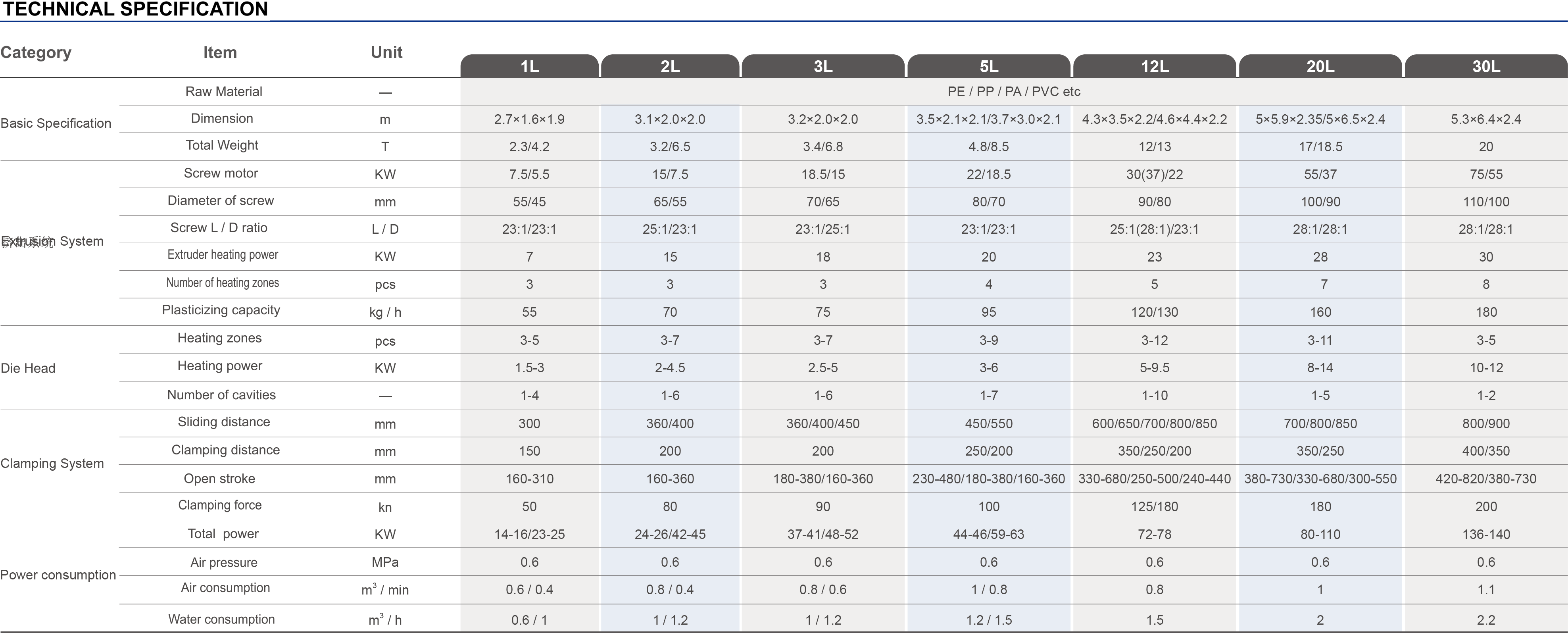 EXTRUSION BLOW MOLDING MACHINETECHNICAL SPECIFICATION