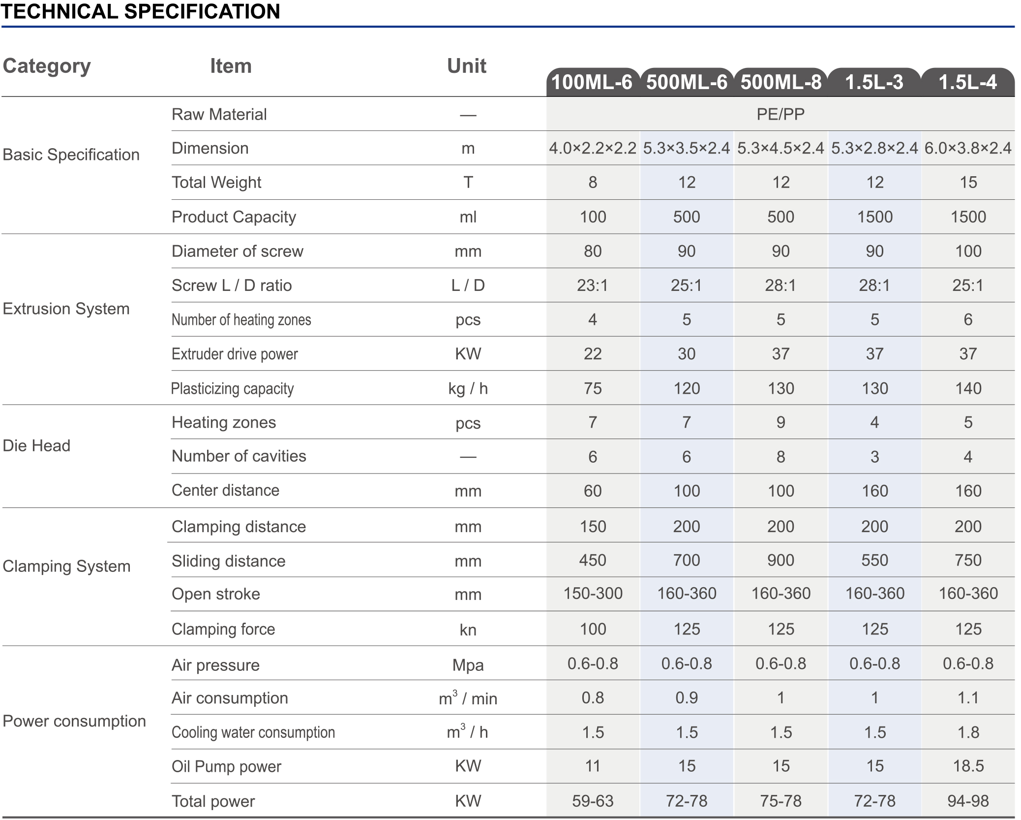 MILK BOTTLE MACHINETECHNICAL SPECIFICATION