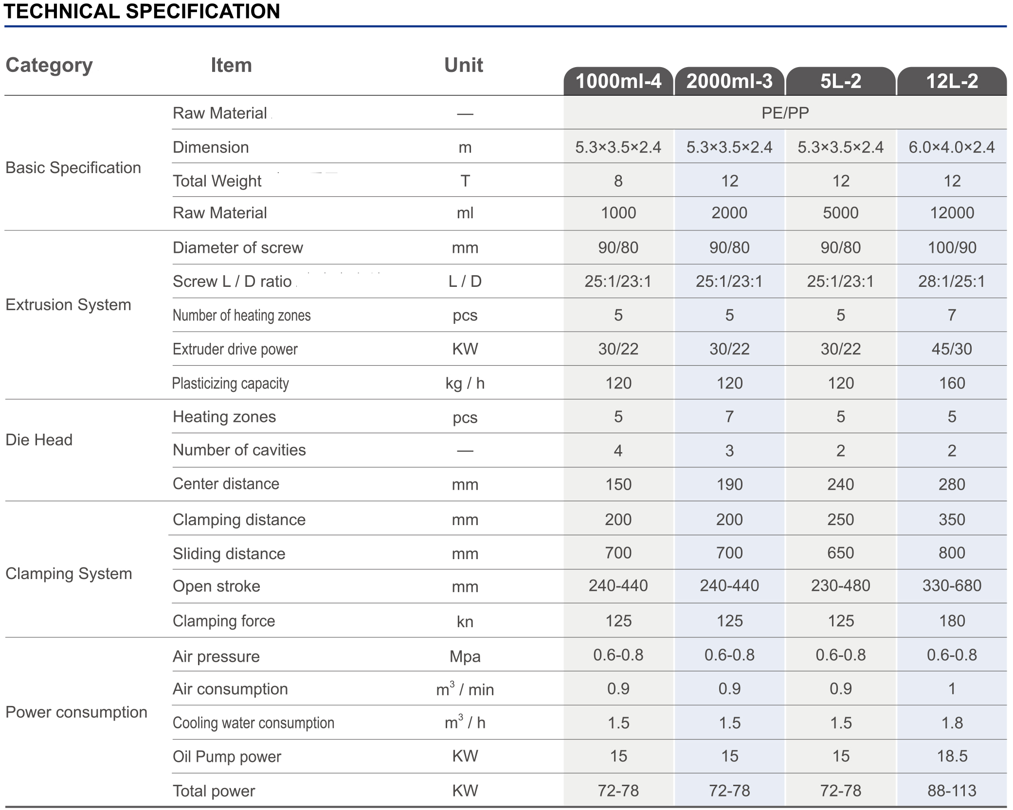 FUEL BOTTLE/CHEMICAL DRUM/CIVIL BARREL MACHINETECHNICAL SPECIFICATION